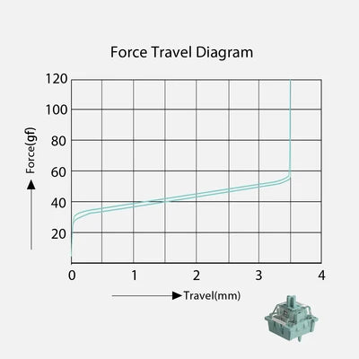 A force travel diagram graph with a light blue curve plotting force in grams against travel in millimeters, on a light gray background with a small product photo in the bottom right corner.