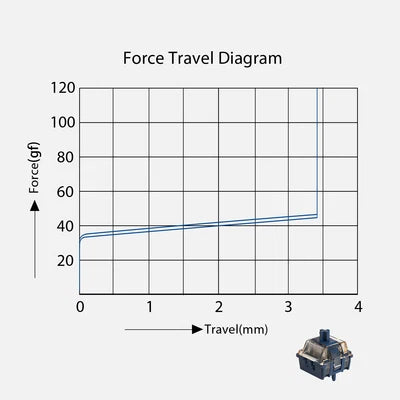 force travel diagram with blue line