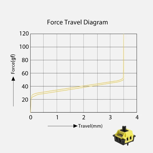Force travel diagram with a yellow line on a grid background, featuring a small yellow and black device at the bottom right corner.