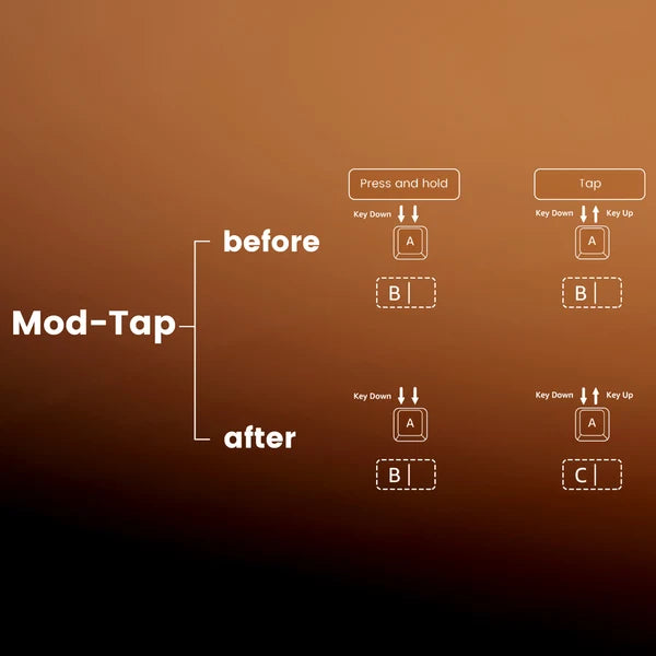 A diagram comparing the behavior of a Mod-Tap gesture on a smartphone keypad, labeled 'before' and 'after', with white line drawings and text on a warm brown gradient background.