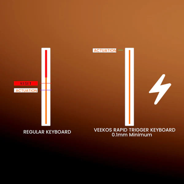 A comparison graphic showing a regular keyboard with a red reset area and an orange actuation line, versus a VEEKOS rapid trigger keyboard with a 0.1mm minimum actuation distance.