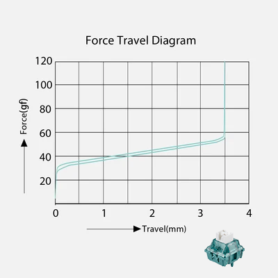 A force travel diagram graph showing force in grams versus travel in millimeters, with a small 3D rendering of a switch at the bottom right on a light gray background.