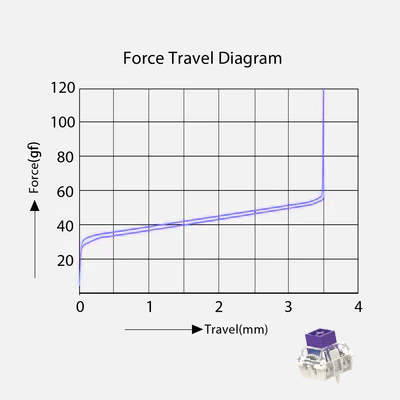 A force travel diagram graph showing force in grams versus travel in millimeters, with a small mechanical switch pictured in the lower right corner on a light gray background.