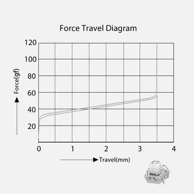 A force travel diagram graph with a grid, labeled 'Force Travel Diagram' at the top, showing force in grams on the y-axis and travel in millimeters on the x-axis. A small grayscale product photo appears in the bottom right corner.
